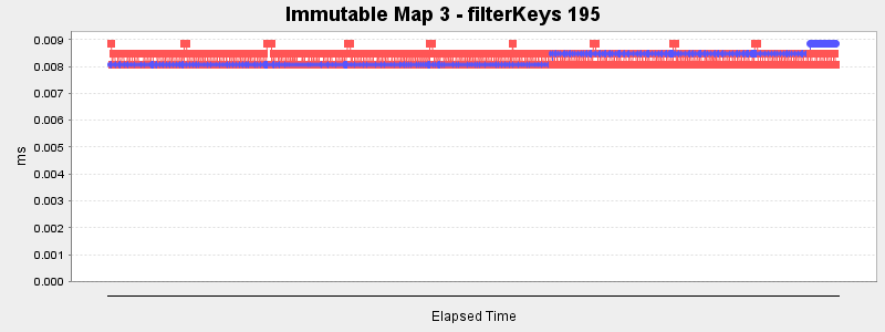 Immutable Map 3 - filterKeys 195